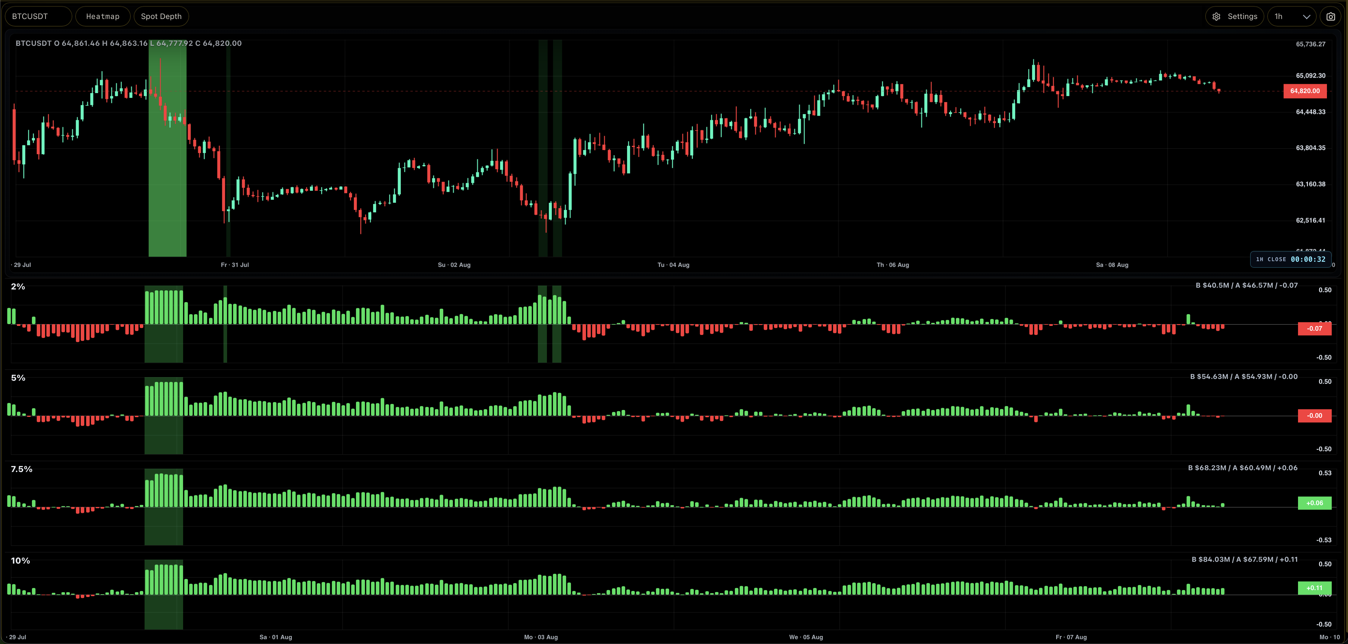 Live AXIS Spot Depth terminal with liquidity histograms